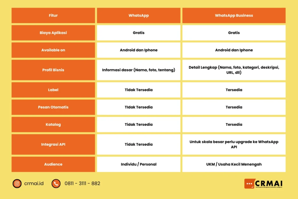 Tabel Perbandingan Fitur WhatsApp dan WhatsApp Business